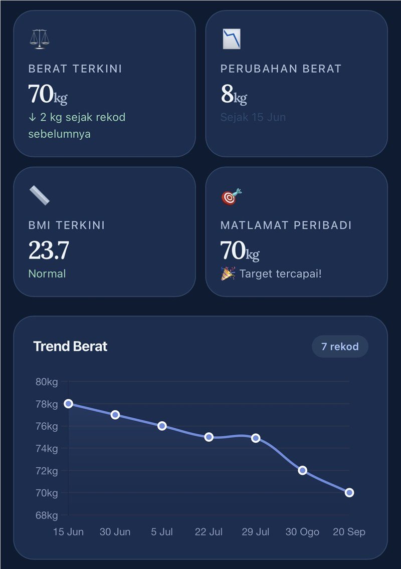 Screenshot trend berat sebenar daripada 78 kg kepada 70 kg dengan plateau pada 75 kg