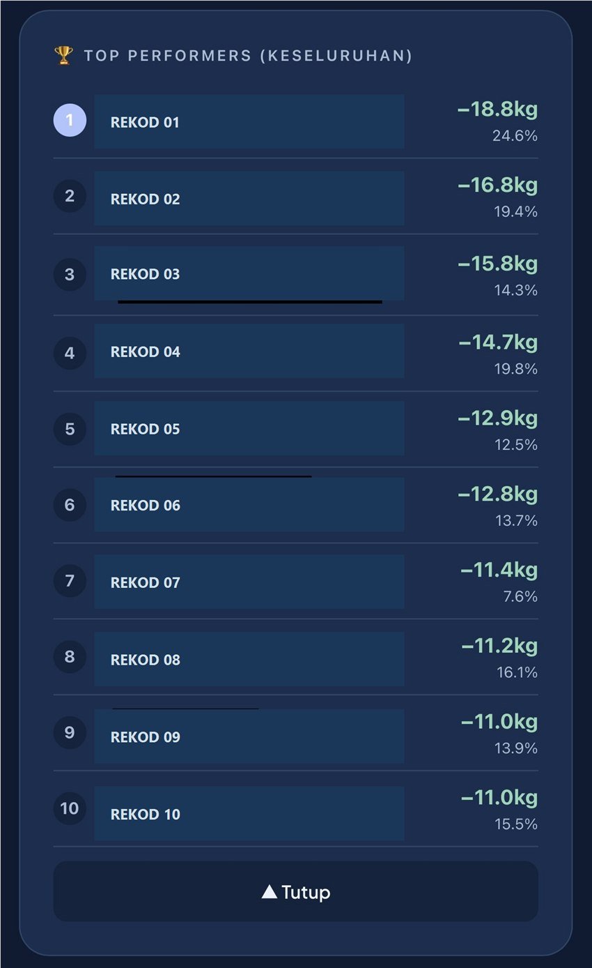 Screenshot top 10 rekod penurunan berat dengan identiti disembunyikan