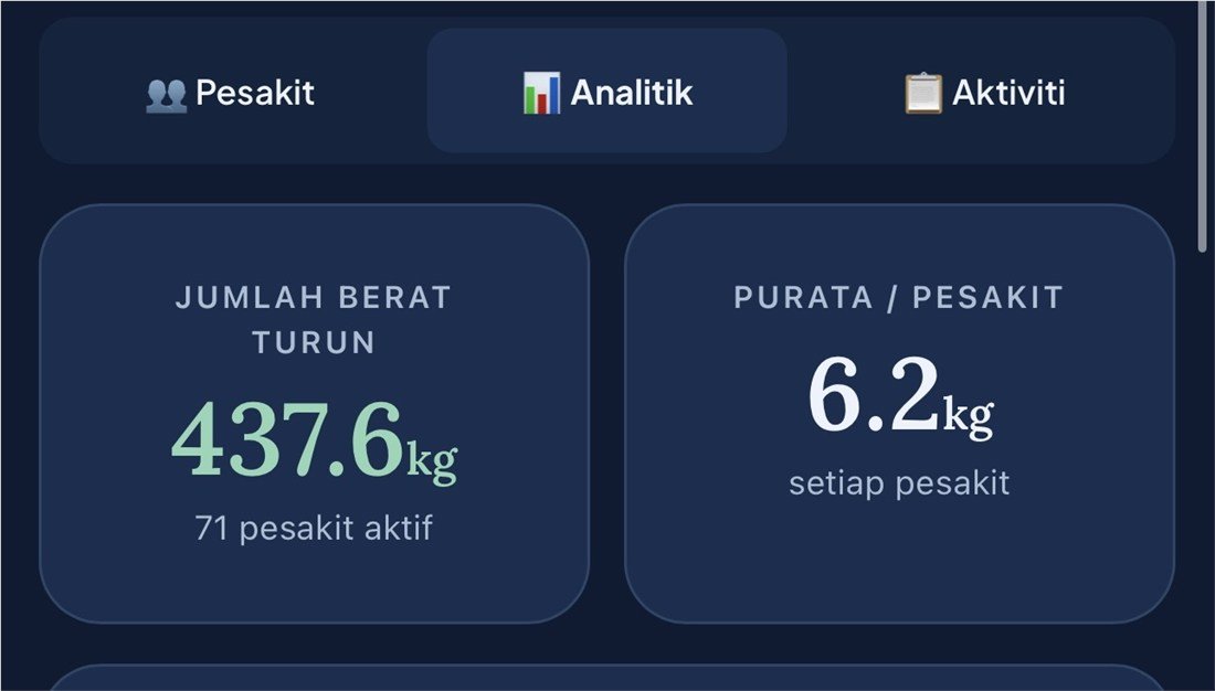 Screenshot analitik klinik: 437.6 kg jumlah berat turun, 71 pesakit aktif dan purata 6.2 kg