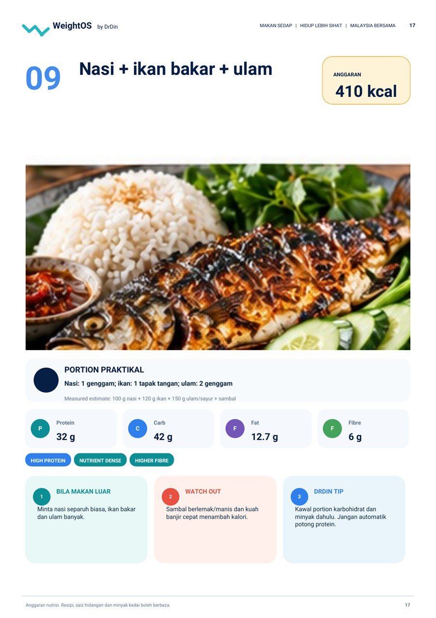 Contoh makanan sebenar: nasi, ikan bakar dan ulam, 410 kcal serta 32 gram protein